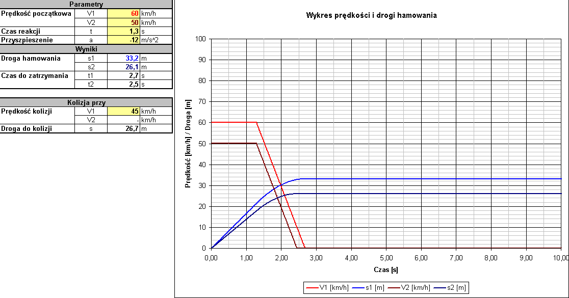 Wykres drogi hamowania przy zmiennych współczynniku przyspieszenia