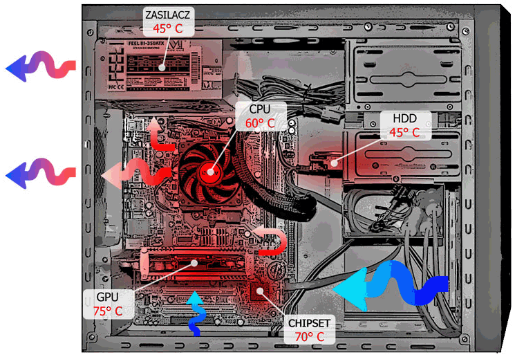 Cyrkulacja powietrza w obudowie komputera